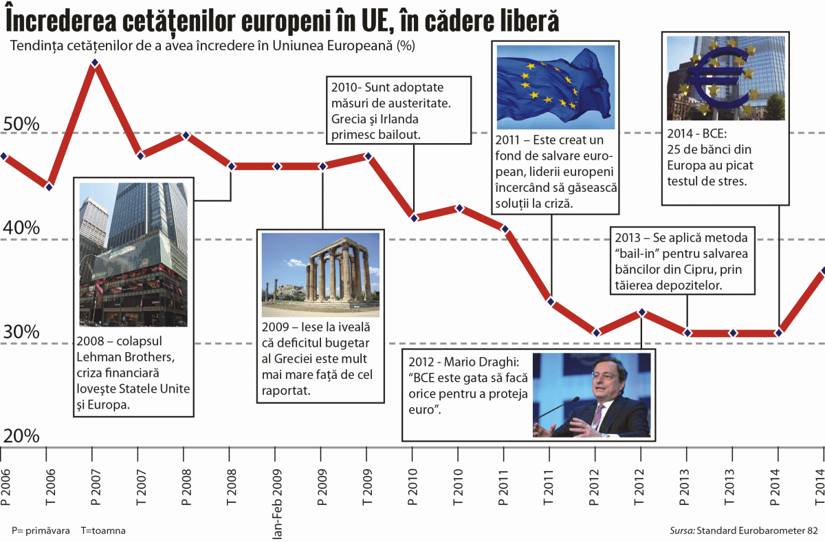 Încrederea în UE se depreciază de opt ani, nu de acum Încrederea în UE se depreciază de opt ani, nu de acum